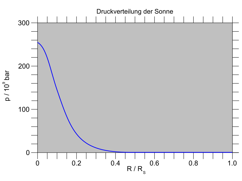 File:Druckverteilung sonne.svg