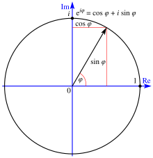 A diagram of a unit circle centred at the origin in the complex plane, including a ray from the centre of the circle to its edge, with the triangle legs labelled with sine and cosine functions.