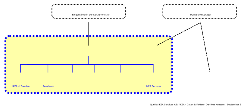 File:IKEA-Struktur.svg