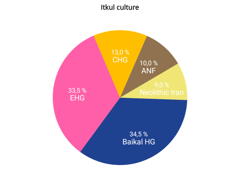 File:Iktul-culture DNA.png