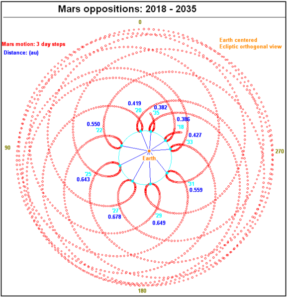 File:Mars oppositions 2018-2035.png