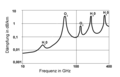 Image 65Atmospheric attenuation in dB/km as a function of frequency over the EHF band. Peaks in absorption at specific frequencies are a problem, due to atmosphere constituents such as water vapor (H2O) and carbon dioxide (CO2). (from Interstellar medium)