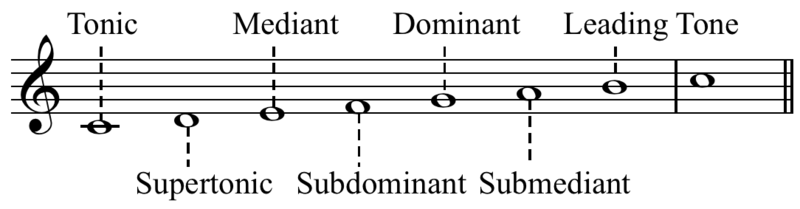 File:Scale degree names.png