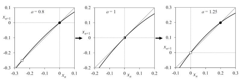 File:ロジスティック写像のトランスクリティカル分岐.png