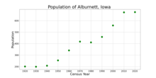 The population of Alburnett, Iowa from US census data