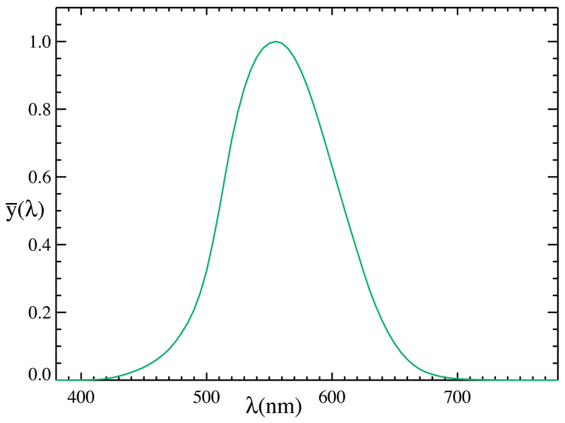 File:CIE 1931 Luminosity.png