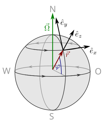 File:Foucault coordinates.svg