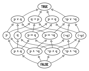 The Hasse diagram of the free Boolean algebra on two generators, p and q. Take p (left circle) to be "John is tall" and q (right circle)to be "Mary is rich". The atoms are the four elements in the row just above FALSE.