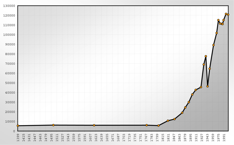 File:Population Statistics Heilbronn.png