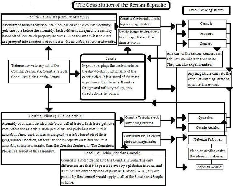 File:Roman Constitution.jpg