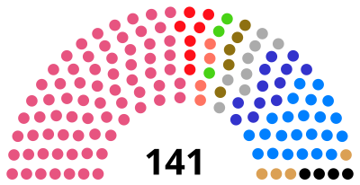 Composition of the Seimas at the end of 1992-1996 term.