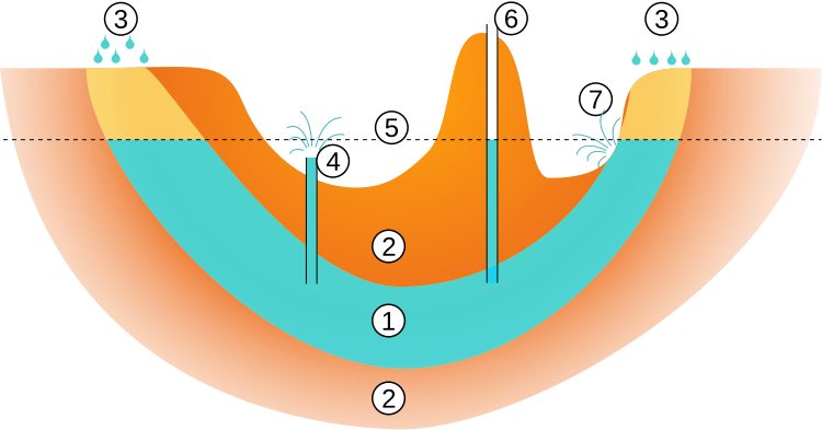 File:Artesian aquifer scheme.svg