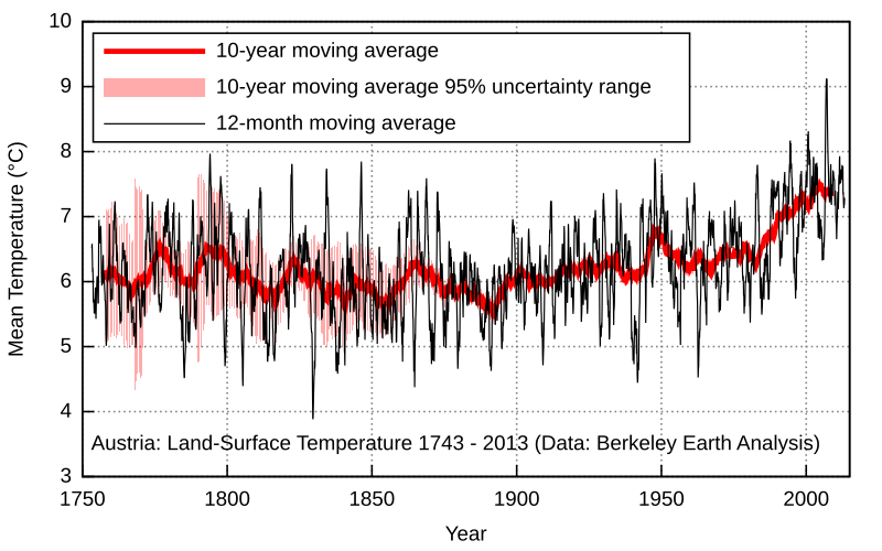 File:Austria-TAVG-Trend.svg