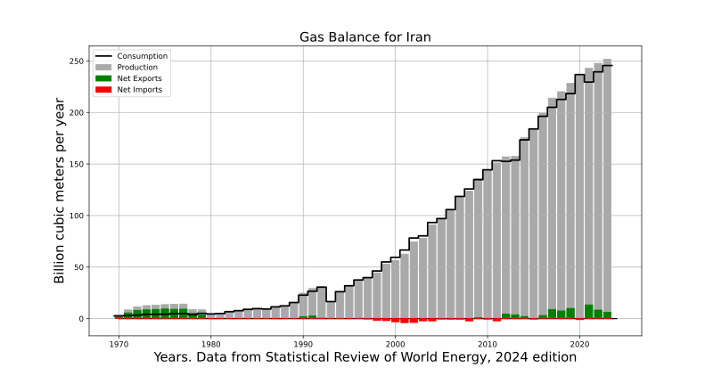 File:Gas Balance Iran.svg