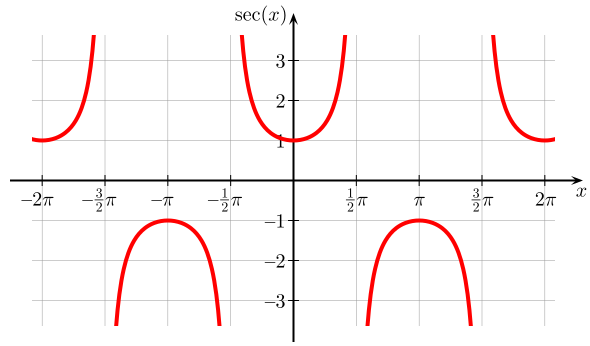 File:Secant.svg