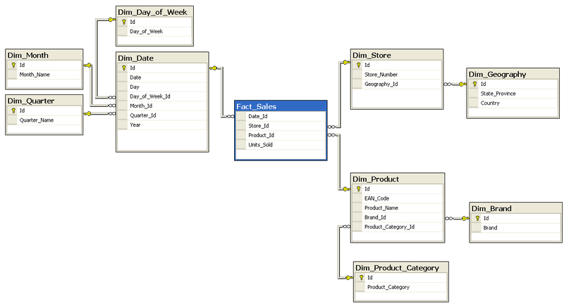 File:Snowflake-schema-example.png