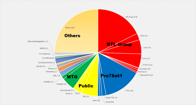 File:Tvshares hungary 2012.png