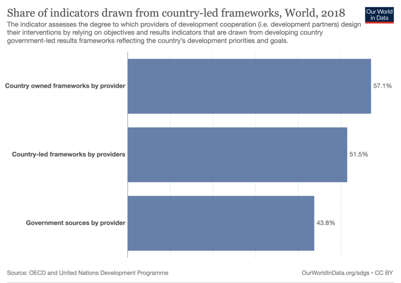 File:Use-of-crf-tools-by-providers-of-dev-cooperation.png