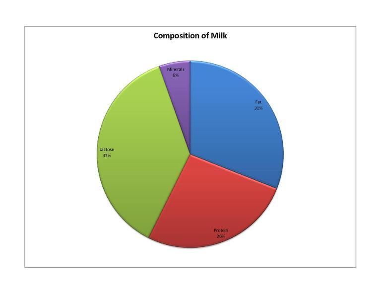 File:CompositionMilk.pdf