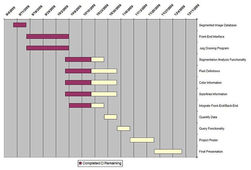 File:Gantt Chart 10-21.JPG