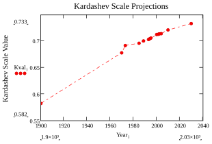 A red dotted line that goes up from left to right.