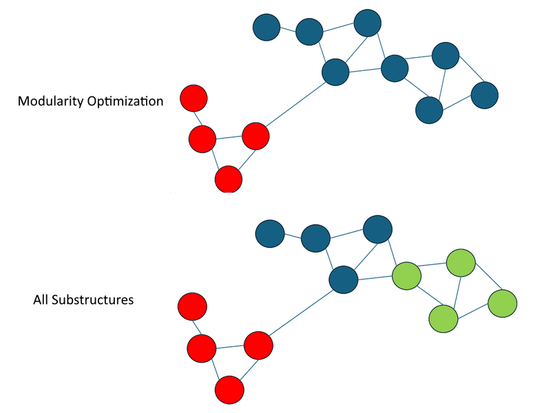 File:Modularity vs substructure.png