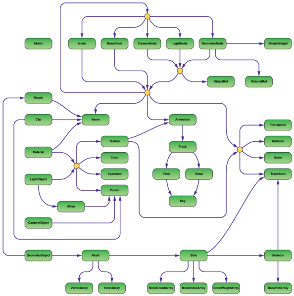 File:OpenGEX structure diagram.png