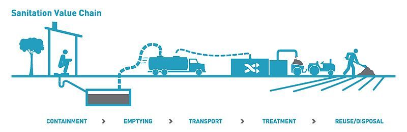 File:Sanitation Value Chain.jpg