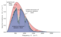 Image 6CO2 reduces the flux of thermal radiation emitted to space (causing the large dip near 667 cm−1), thereby contributing to the greenhouse effect. (from Carbon dioxide in Earth's atmosphere)