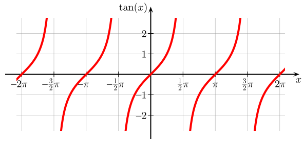 File:Tangent-plot.svg