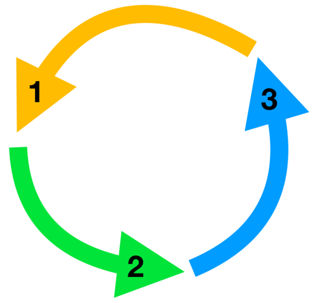 File:Three-part cycle diagram.png