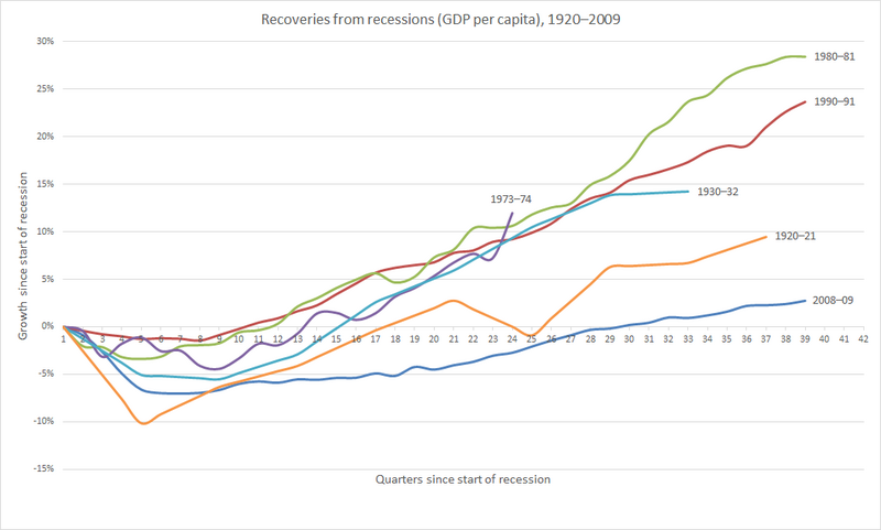 File:UK recession recoveries.png