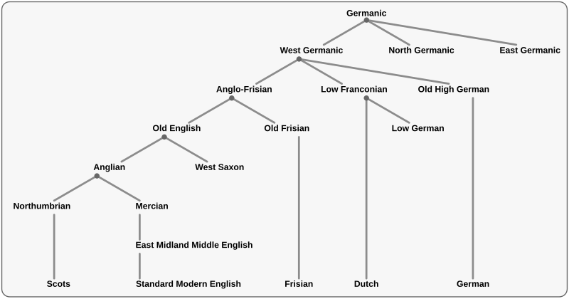 File:Westgermanic English tree.svg