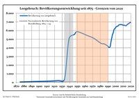 Development of Population since 1875 within the Current Boundaries (Blue Line: Population; Dotted Line: Comparison to Population Development of Brandenburg state; Grey Background: Time of Nazi rule; Red Background: Time of Communist rule))