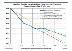 Recent Population Development and Projections (Population Development before Census 2011 (blue line); Recent Population Development according to the Census in Germany in 2011 (blue bordered line); Official projections for 2005-2030 (yellow line); for 2017-2030 (scarlet line); for 2020-2030 (green line)