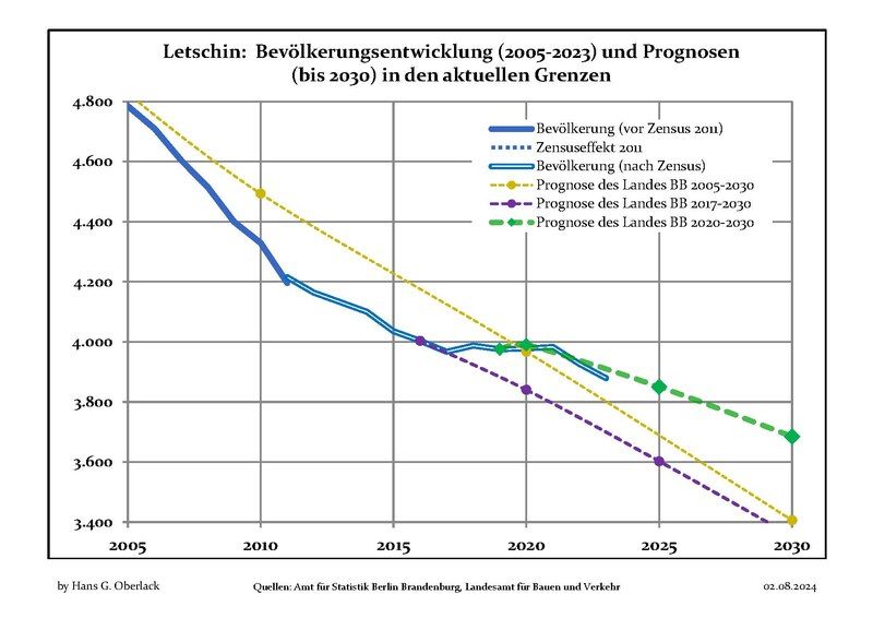 File:Bevölkerungsprognosen Letschin.pdf