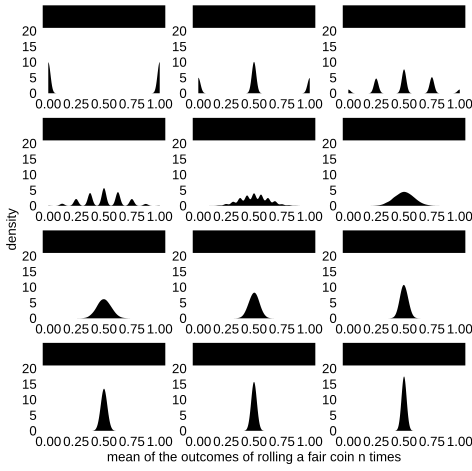 File:Mean-of-the-outcomes-of-rolling-a-fair-coin-n-times.svg