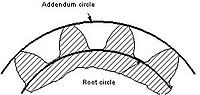 External gear root circle