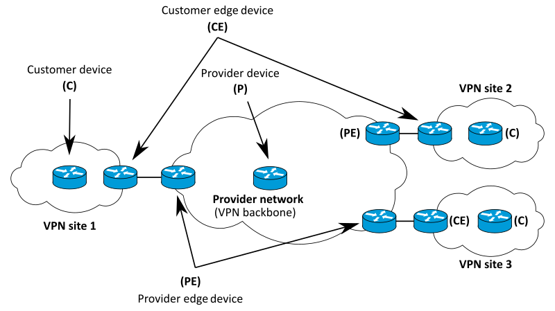 File:Site-to-Site VPN terminology-en.svg