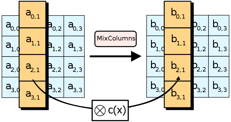 File:AES-MixColumns.svg