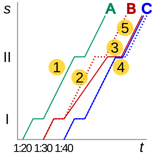 File:Bus bunching graph.svg