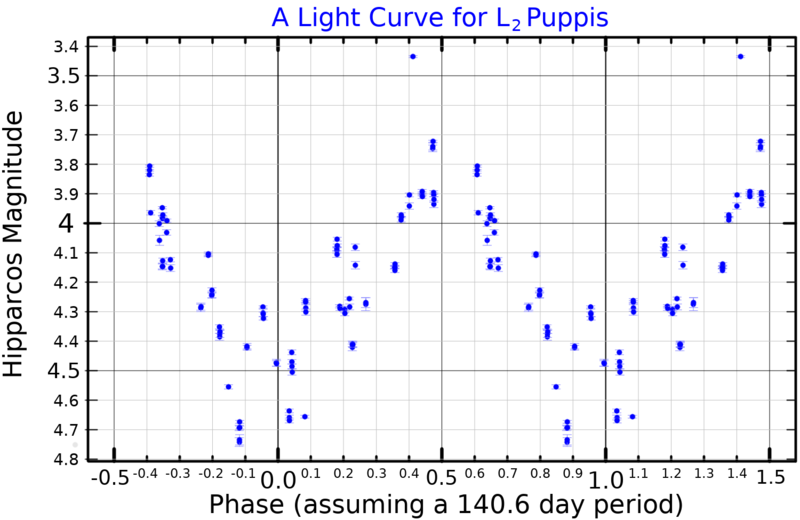 File:L2PupLightCurve.png