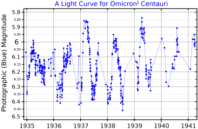 File:Omicron1CenLightCurve.png