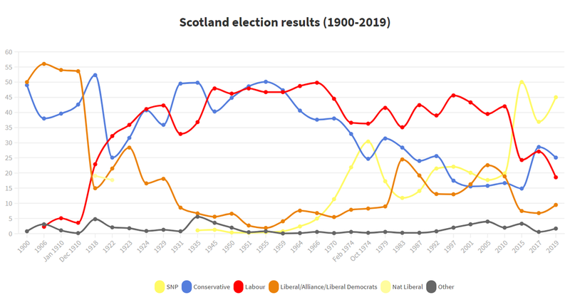 File:Scotland election results.png