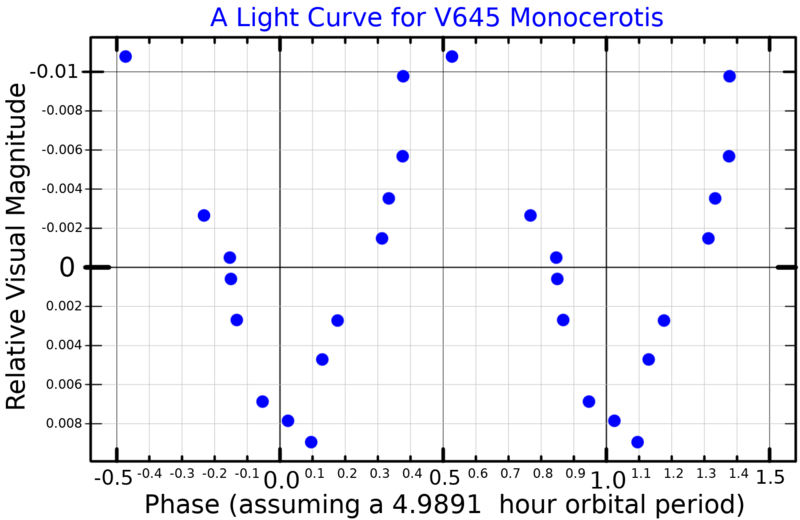 File:V645MonLightCurve.png