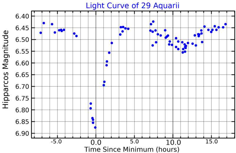 File:29AqrLightCurve.png