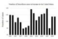 A graph of the cases of Human Brucellosis in the United States from the years 1993-2010 surveyed by the Centers for Disease Control and Prevention through the National Notifiable Diseases Surveillance System. References: [1]