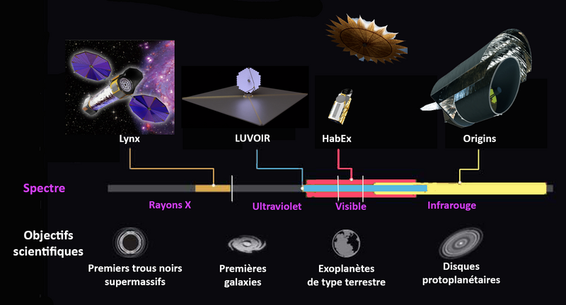 File:Comparaison-OST-LUVOIR-HabEX-et-Lynx-fr.png