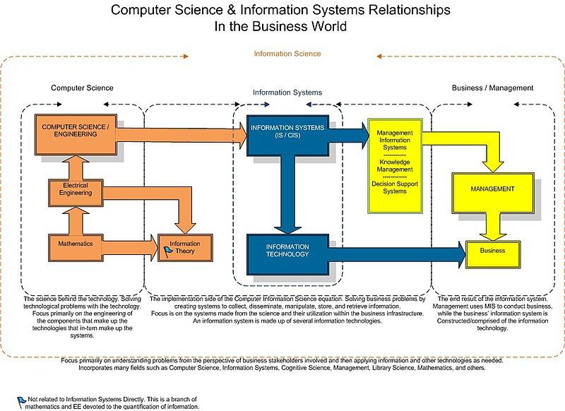 File:IS-Relationships-Chart.jpg