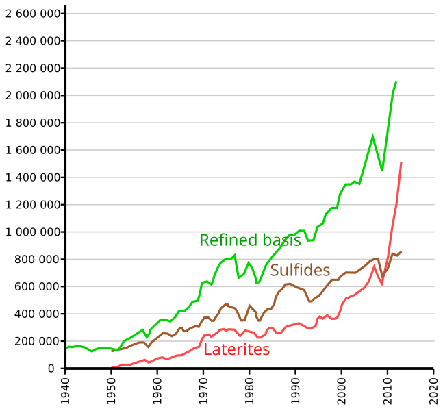 File:Nickel extraction.svg